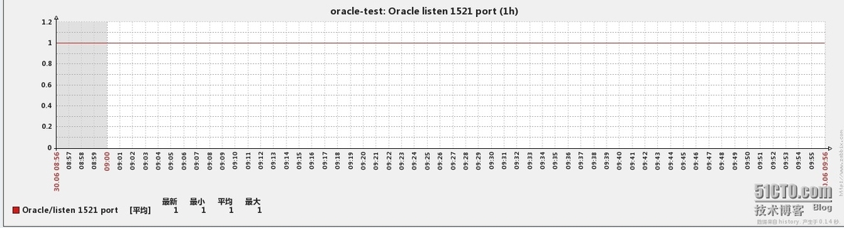 zabbix企业应用之监控oracle_zabbix监控_15