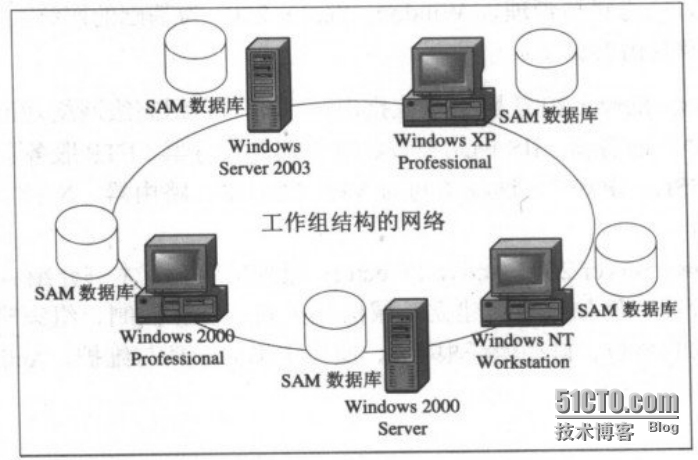 工作组结构的网络_工作组