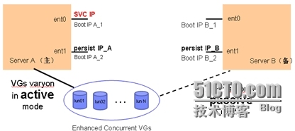 那些免费却未被重视的IBM PowerHA内置功能（1）_HA_02