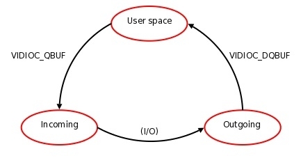 Video4Linux2 part 6b: Streaming I/O_V4L2