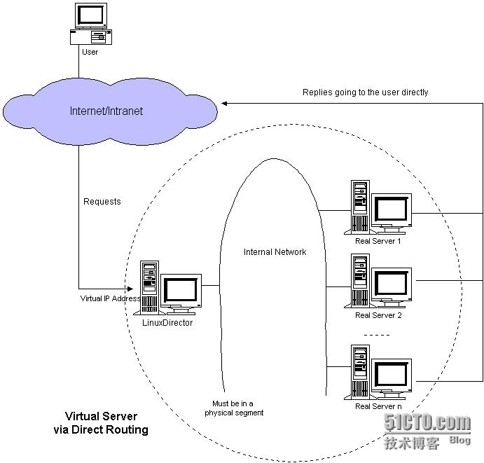 服务器集群之负载均衡集群—LB Cluster (Load Balance)_ipvsadm_02