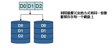 linux学习之路之磁盘阵列RAID及硬件RAID和软件RAID的区别_工作原理_02