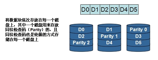 linux学习之路之磁盘阵列RAID及硬件RAID和软件RAID的区别_RAID_05