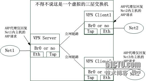 Open×××多实例优化的思考过程_交换机_02