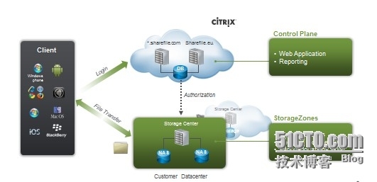 Citrix XenMobile学习笔记之四：MIM移动信息管理（Mobility Information Management）_ShareFile