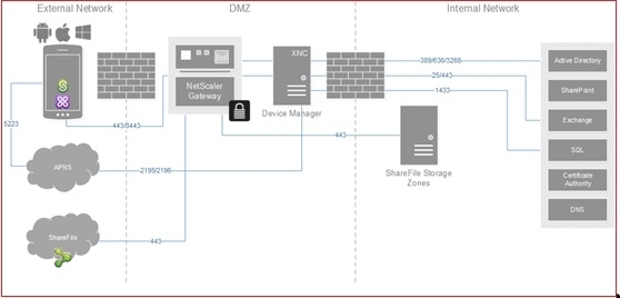 Citrix XenMobile学习笔记之七：XenMobile部署方式_部署方式 _04