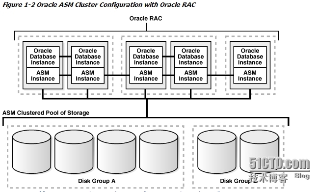 Oracle ASM学习之（1）--ASM Instance管理_ASM_02