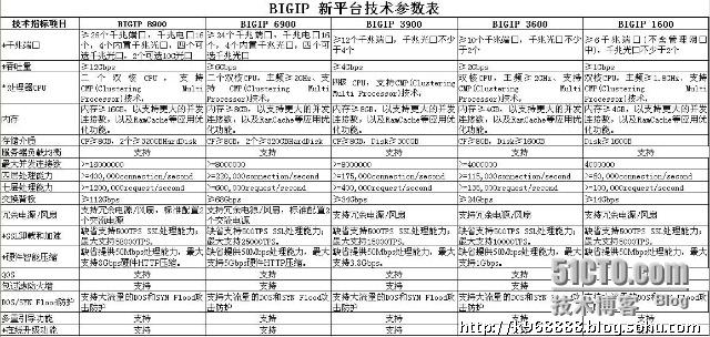 F5 BIG-IP LTM 新旧平台性能参数_F5 BIG-IP LTM 新旧平台性能_02