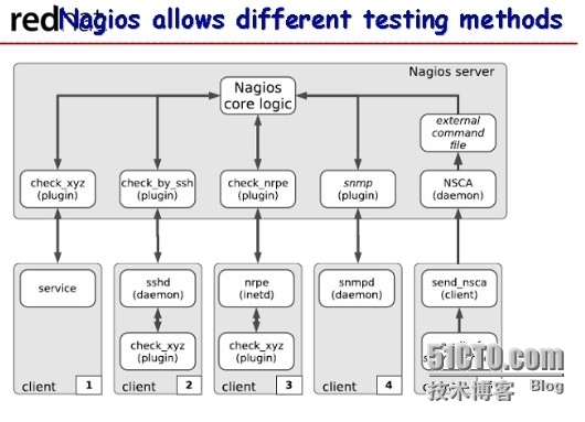 nagios安装与配置_nagios