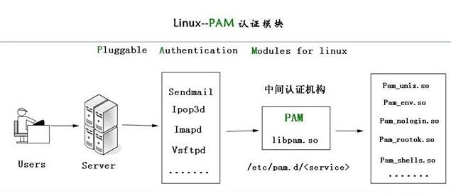 Linux中pam认证详解（上）_pam认证原理_02