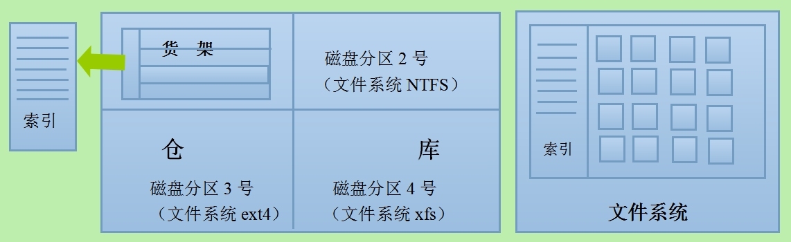 2. 文件系统——磁盘分区、查看分区_磁盘分区