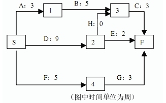 [软考]关键路径法CPM详细解释及应用，实例讲解收集（信息系统项目管理师-时间管理）_信息系统项目管理师_07