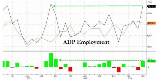 2014年6月adp就业人数及公布时间_调查报告_02