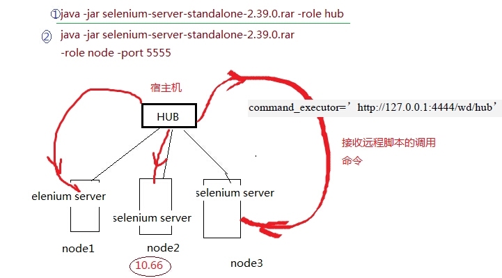 selenium_server grid 多节点运行用例以及selenium server工作原理_多节点_02