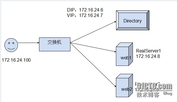 ipvsadm讲解_ 群集