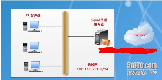 squid反向代理作为web前端内容缓存器及局域网内客户机通过代理服务器上网_squid_04