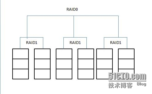 linux下磁盘管理机制--RAID_linux_06