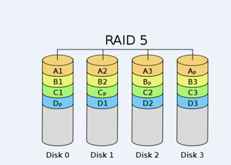 LINUX   软RAID和硬RAI及软RAID的实现_Hardware_04