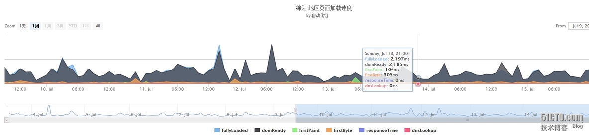 网站用户访问速度监测分析项目(转）_网站性能监控_06