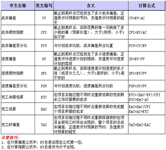 [软考]挣值管理EVM详细解释及应用，实例讲解收集（信息系统项目管理师-成本管理）_EVM