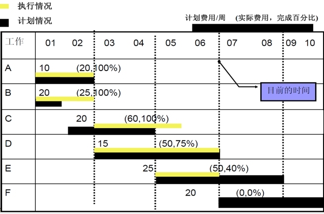 [软考]挣值管理EVM详细解释及应用，实例讲解收集（信息系统项目管理师-成本管理）_软考_05