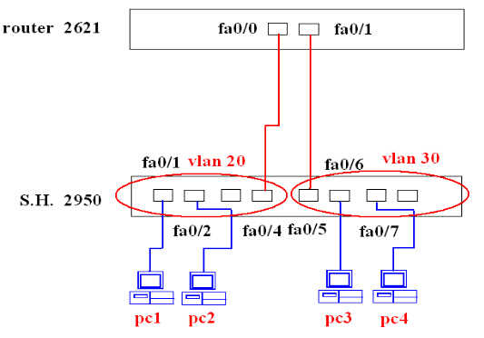 不同VLAN实现通信_VLAN