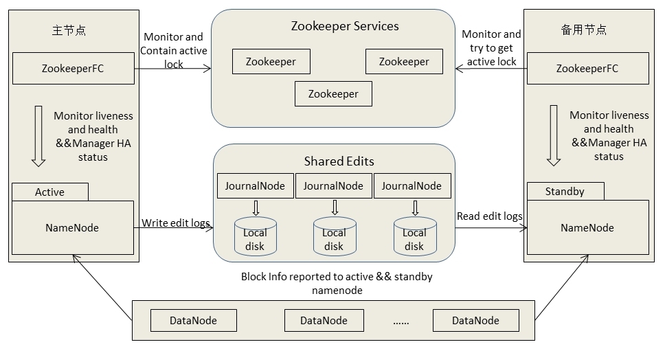 利用QJM实现HDFS的HA策略部署与验证工作记录分享_hadoop_14