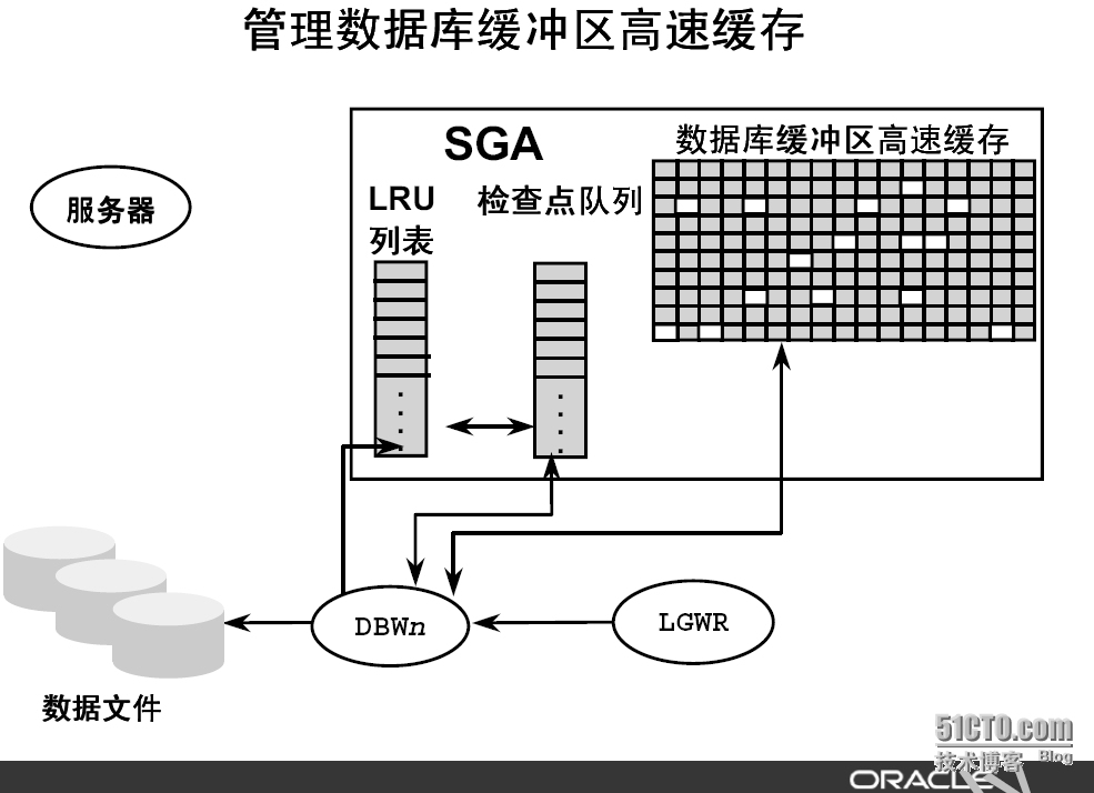 Oracle 学习之--Buffer Cache深入解析_buffer_02