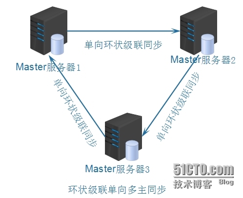 mysql 主从服务器 _mysql  主从服务器  mysql数_04