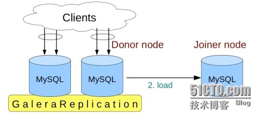 Galera Cluster for MySQL_galera_02