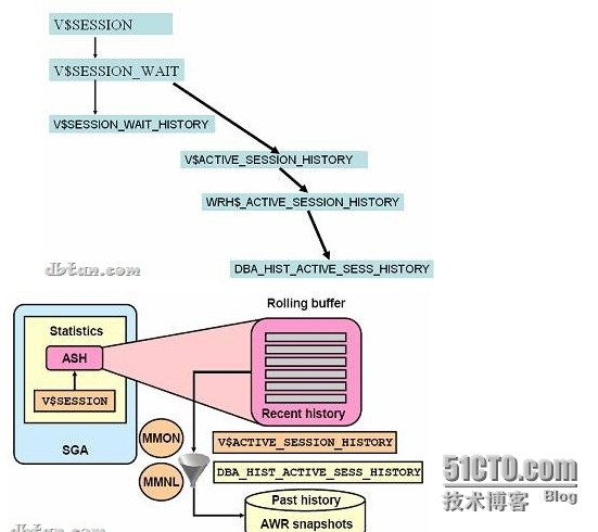 Oracle Study之--Oracle等待事件（1）_Oracle