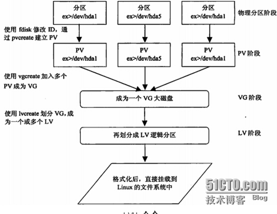 LVM的概述及使用_LVM的概述及使用