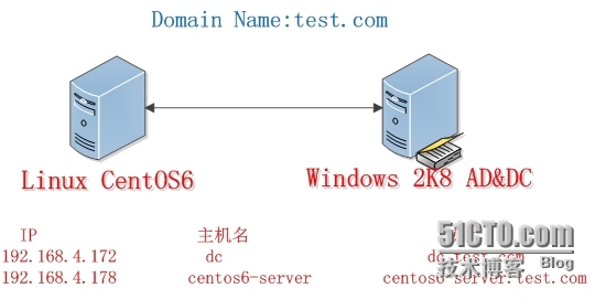 Linux机器Centos6和rhel6系统主机加入W2K8 AD域环境_Centos6