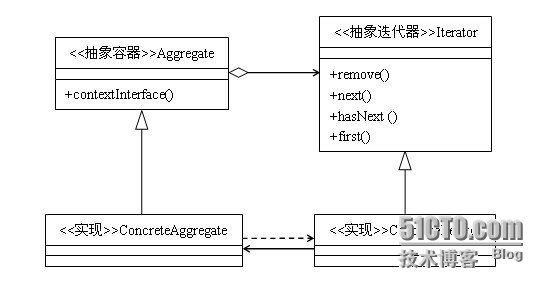 迭代器模式_迭代器