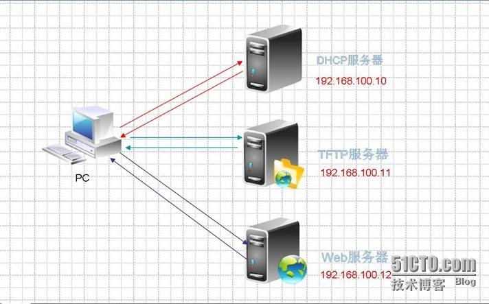 PXE、kickstart实现Linux安装自动化_linux