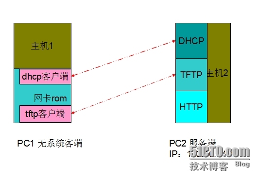 Centos6.5 PXE自动化安装_pxe 