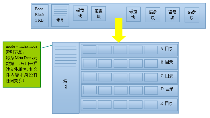 7. 文件系统——文件系统的索引、ext文件系统及块组（tune2fs，dumpe2fs，du，df）_索引