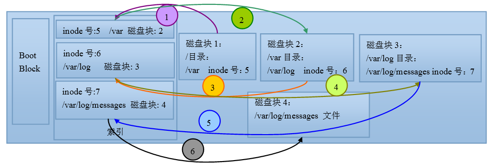 7. 文件系统——文件系统的索引、ext文件系统及块组（tune2fs，dumpe2fs，du，df）_索引_04