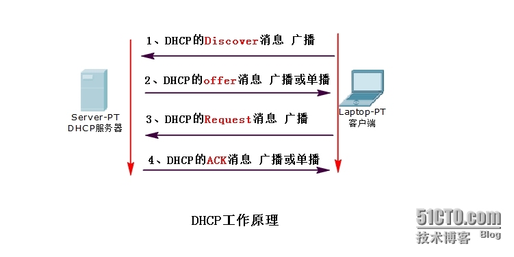 PXE+HTTP+tftp+kickstart 网络自动化安装centos6.5_ kickstart