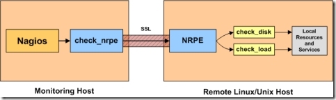 Nagios利用NRPE监控Linux主机（3）_监控