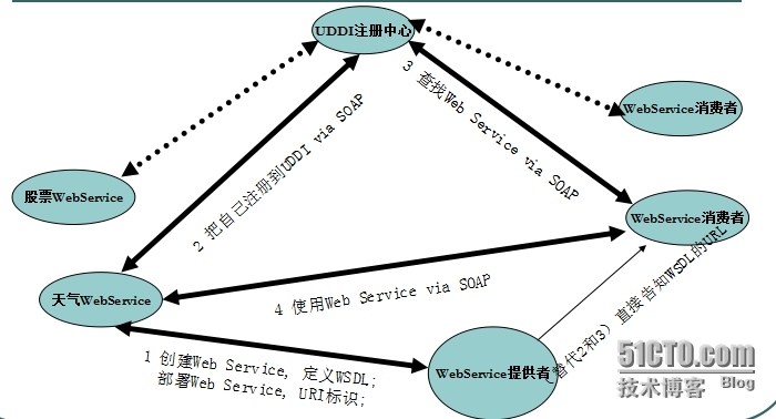 webservice简单了解_webservice