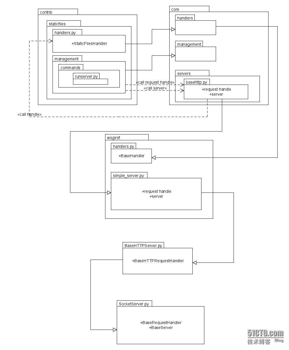 Django之HttpServer服务器分析详解_Django_02