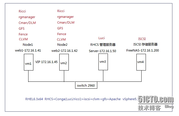 RHEL6.3x64 RHCS+Conga(Luci/ricci)+iscsi +CLVM+GFS+Apache配置_fence