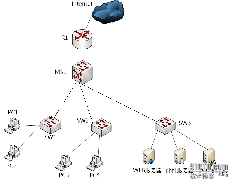 三层交换机与路由器的相关配置_三层交换机