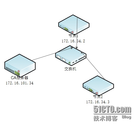 加密 解密过程详解及openssl自建CA    _centos6.5_04