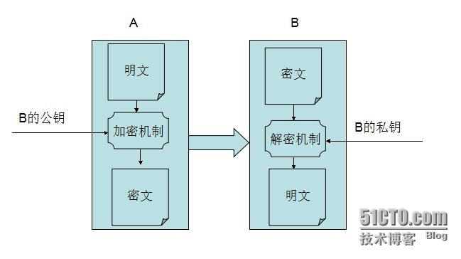 网络中数据如何保证数据的安全性？_ CA_02