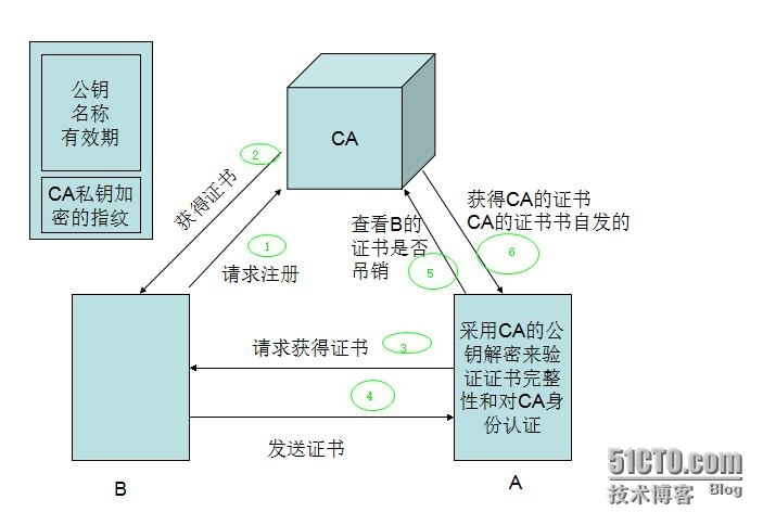 网络中数据如何保证数据的安全性？_ CA_04