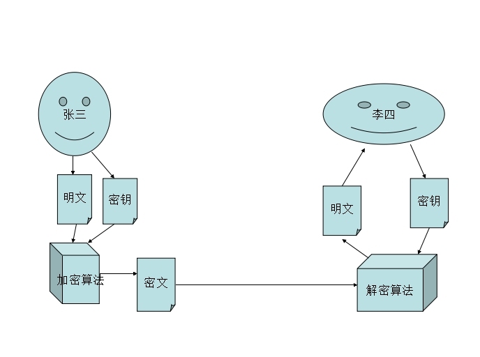 Linux之加密解密_加密解密