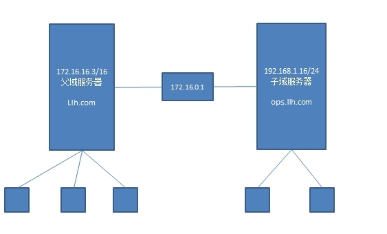 Linux之DNS多种服务搭建_DNS_16