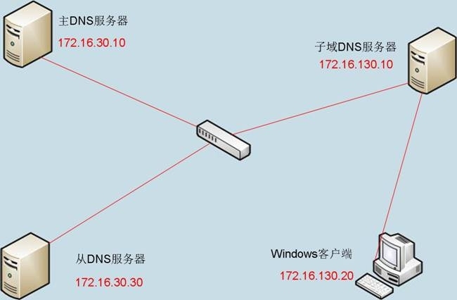 DNS转发和DNS视图功能_视图